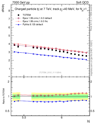 Plot of eta in 7000 GeV pp collisions