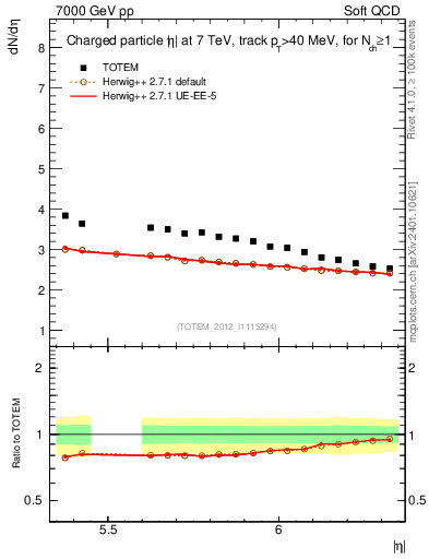 Plot of eta in 7000 GeV pp collisions