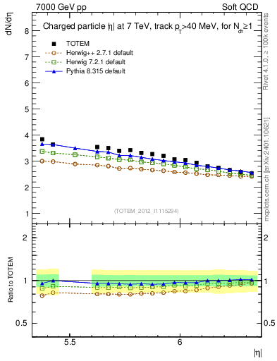 Plot of eta in 7000 GeV pp collisions