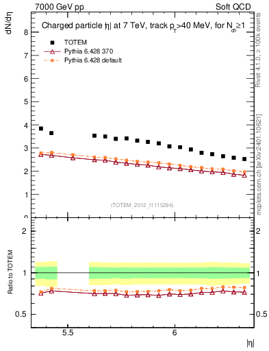 Plot of eta in 7000 GeV pp collisions