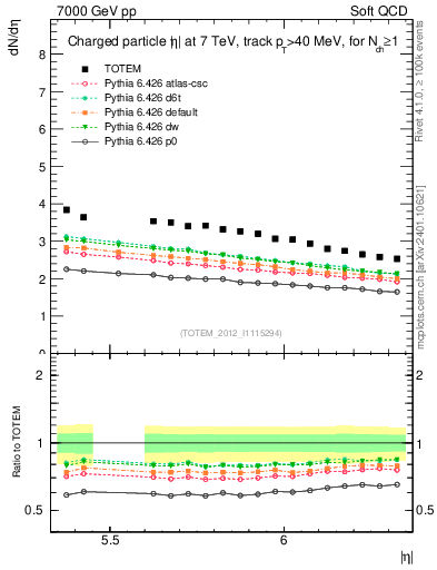 Plot of eta in 7000 GeV pp collisions