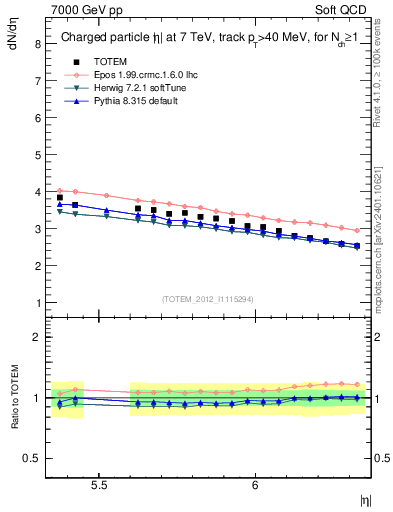 Plot of eta in 7000 GeV pp collisions