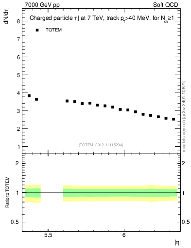 Plot of eta in 7000 GeV pp collisions