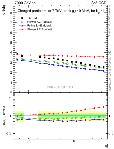 Plot of eta in 7000 GeV pp collisions