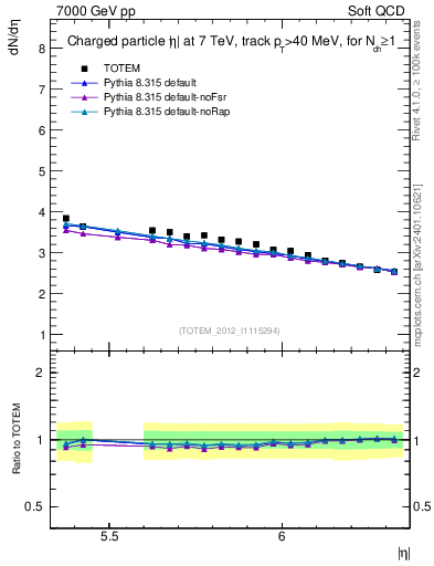 Plot of eta in 7000 GeV pp collisions