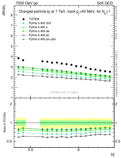 Plot of eta in 7000 GeV pp collisions