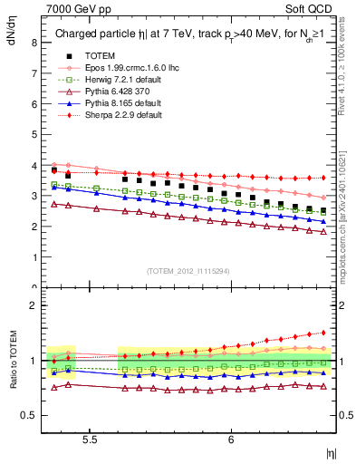 Plot of eta in 7000 GeV pp collisions
