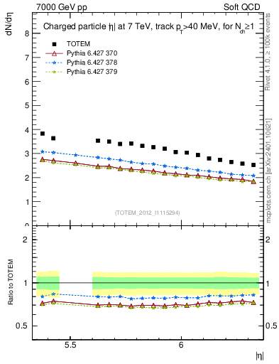 Plot of eta in 7000 GeV pp collisions