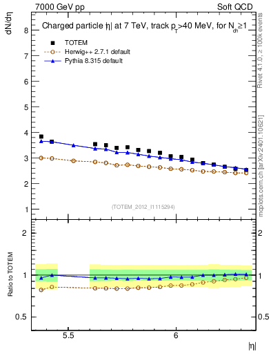 Plot of eta in 7000 GeV pp collisions