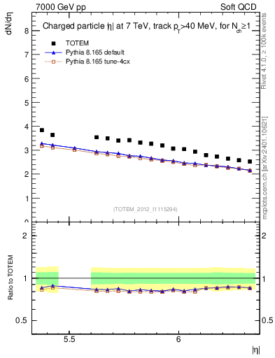 Plot of eta in 7000 GeV pp collisions