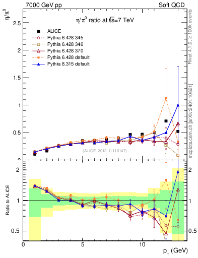 Plot of eta2pi_pt in 7000 GeV pp collisions