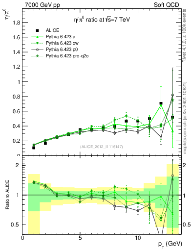 Plot of eta2pi_pt in 7000 GeV pp collisions