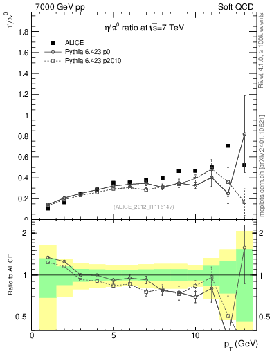 Plot of eta2pi_pt in 7000 GeV pp collisions