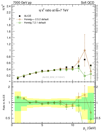 Plot of eta2pi_pt in 7000 GeV pp collisions