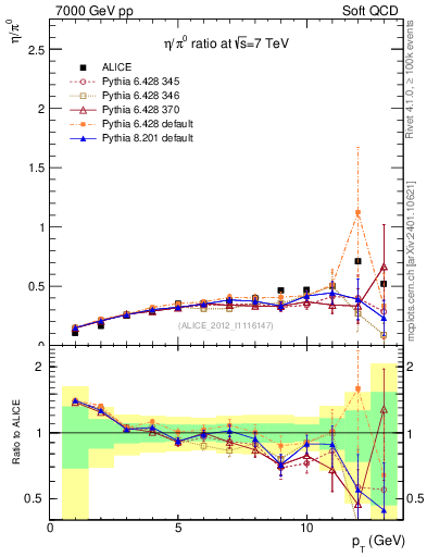 Plot of eta2pi_pt in 7000 GeV pp collisions
