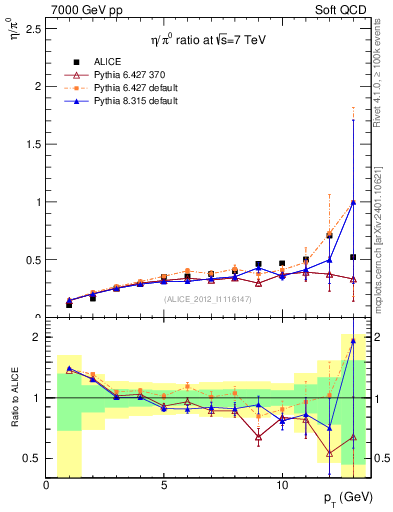 Plot of eta2pi_pt in 7000 GeV pp collisions