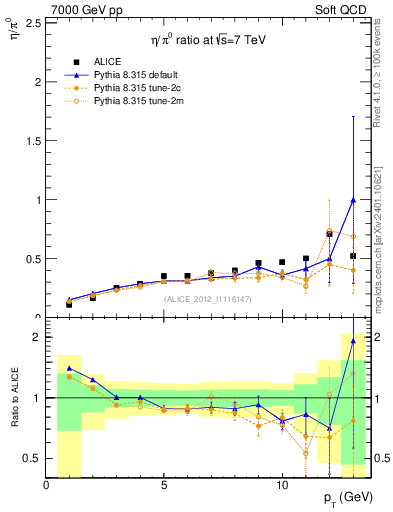 Plot of eta2pi_pt in 7000 GeV pp collisions