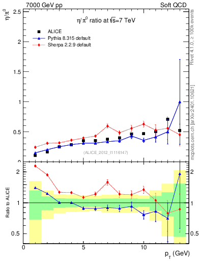 Plot of eta2pi_pt in 7000 GeV pp collisions