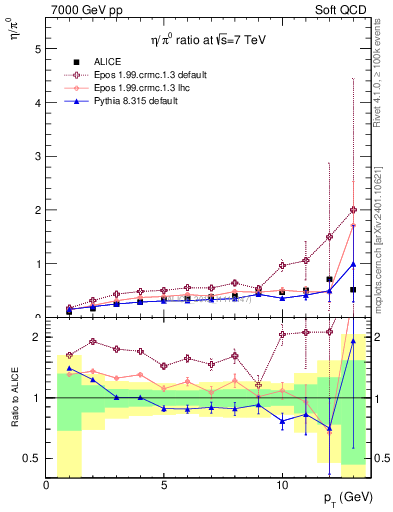 Plot of eta2pi_pt in 7000 GeV pp collisions
