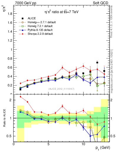 Plot of eta2pi_pt in 7000 GeV pp collisions
