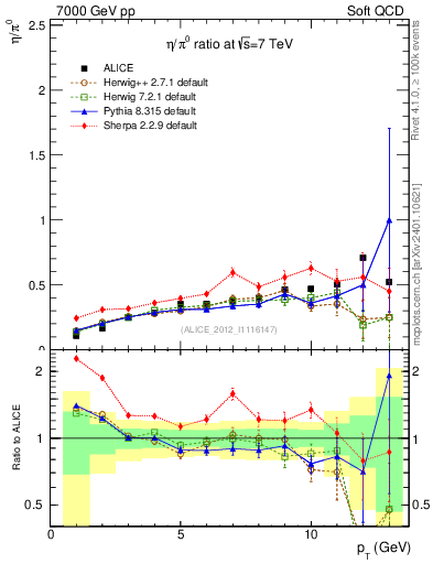 Plot of eta2pi_pt in 7000 GeV pp collisions