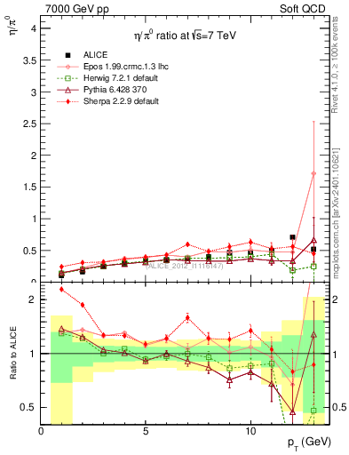 Plot of eta2pi_pt in 7000 GeV pp collisions