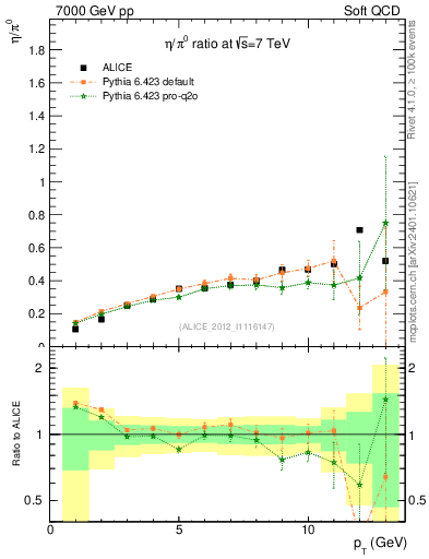 Plot of eta2pi_pt in 7000 GeV pp collisions