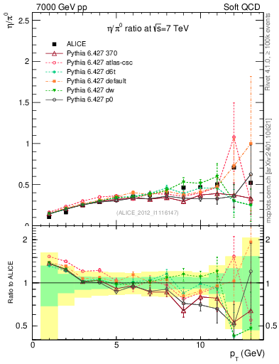 Plot of eta2pi_pt in 7000 GeV pp collisions