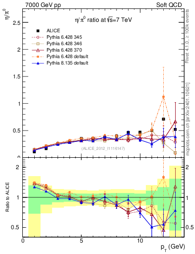 Plot of eta2pi_pt in 7000 GeV pp collisions