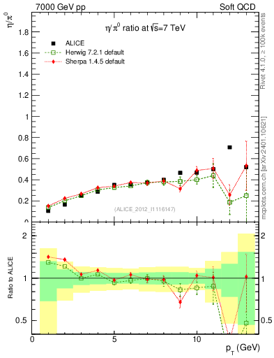 Plot of eta2pi_pt in 7000 GeV pp collisions