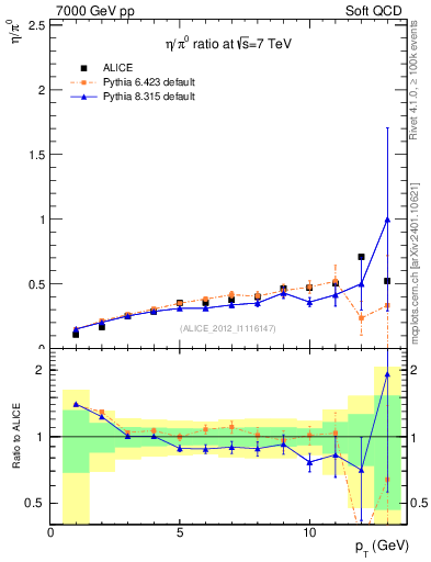 Plot of eta2pi_pt in 7000 GeV pp collisions