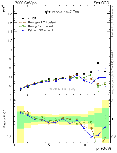 Plot of eta2pi_pt in 7000 GeV pp collisions