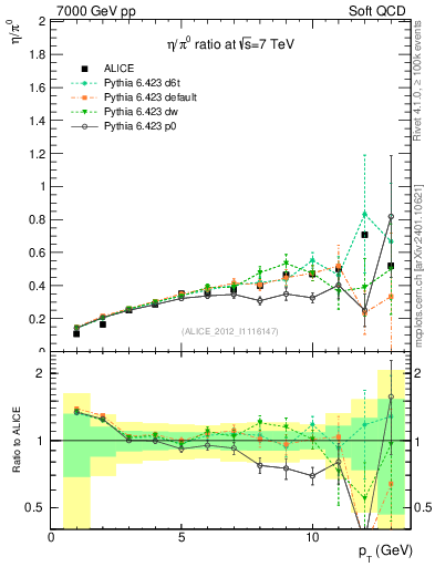 Plot of eta2pi_pt in 7000 GeV pp collisions