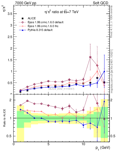 Plot of eta2pi_pt in 7000 GeV pp collisions