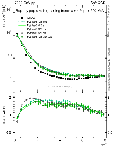Plot of eta_gap in 7000 GeV pp collisions