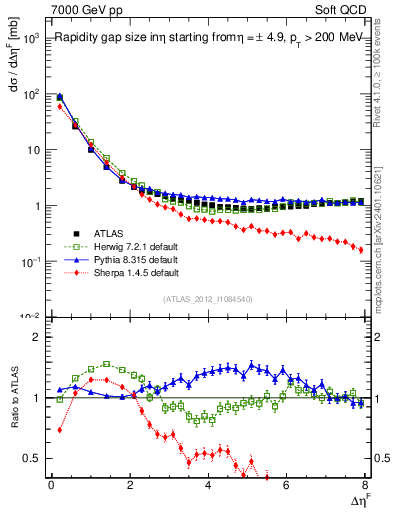 Plot of eta_gap in 7000 GeV pp collisions