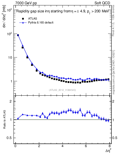 Plot of eta_gap in 7000 GeV pp collisions