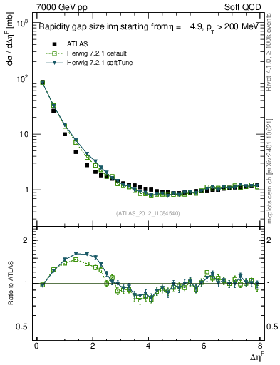 Plot of eta_gap in 7000 GeV pp collisions