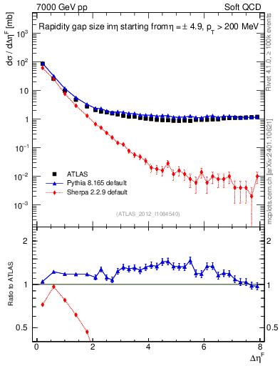 Plot of eta_gap in 7000 GeV pp collisions
