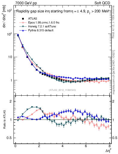 Plot of eta_gap in 7000 GeV pp collisions