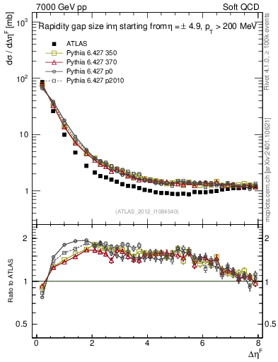 Plot of eta_gap in 7000 GeV pp collisions
