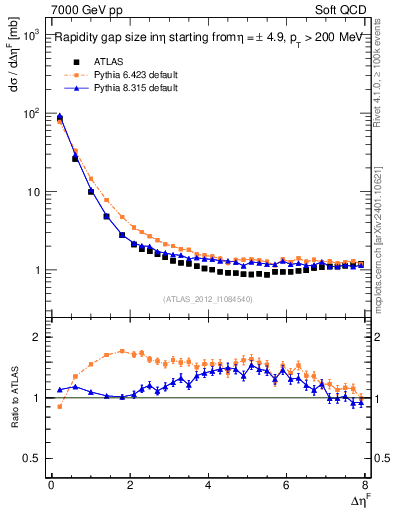 Plot of eta_gap in 7000 GeV pp collisions
