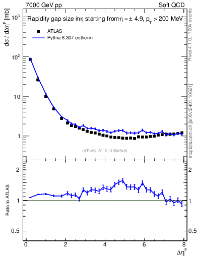 Plot of eta_gap in 7000 GeV pp collisions