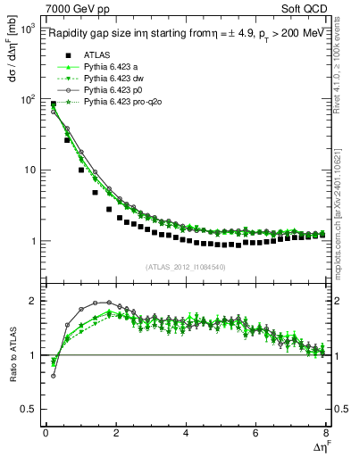Plot of eta_gap in 7000 GeV pp collisions