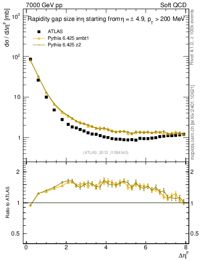Plot of eta_gap in 7000 GeV pp collisions