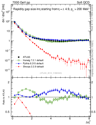 Plot of eta_gap in 7000 GeV pp collisions