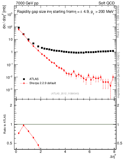 Plot of eta_gap in 7000 GeV pp collisions