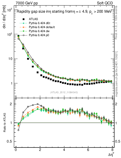 Plot of eta_gap in 7000 GeV pp collisions