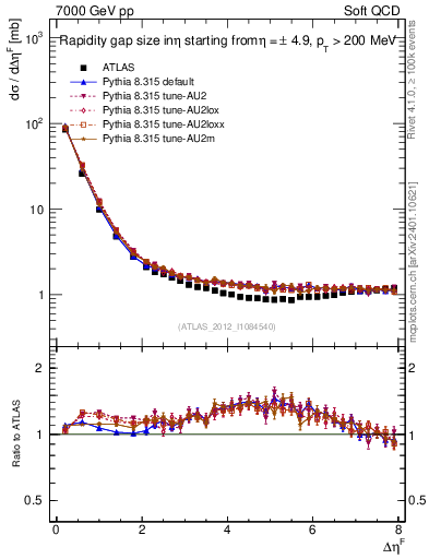 Plot of eta_gap in 7000 GeV pp collisions