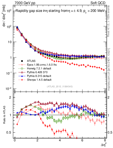 Plot of eta_gap in 7000 GeV pp collisions